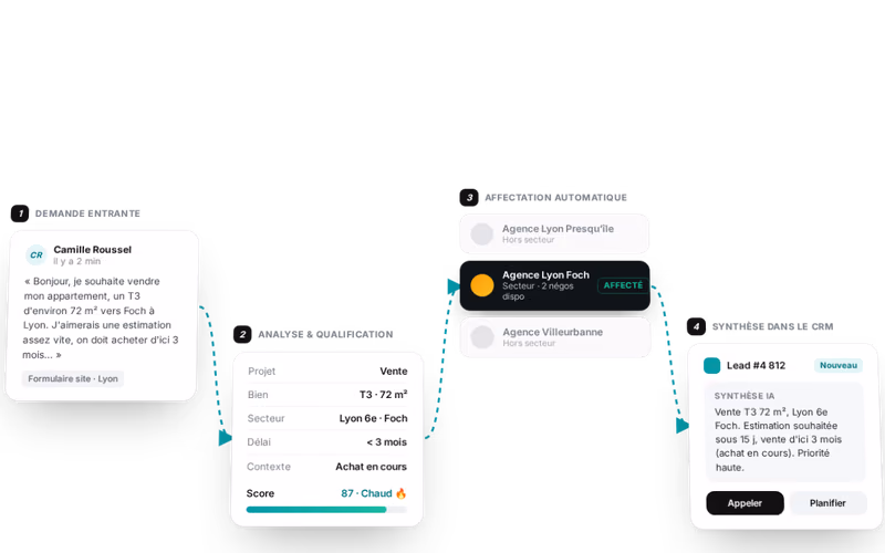 Un lead immobilier analysé, qualifié et affecté à la bonne agence, puis synthétisé dans le CRM